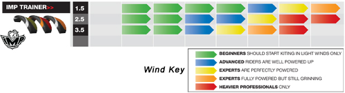 OZONE IMP WIND CHART
